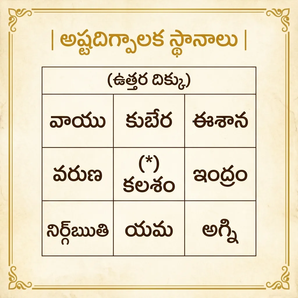 అష్టదిగ్పాలక స్థానాలు