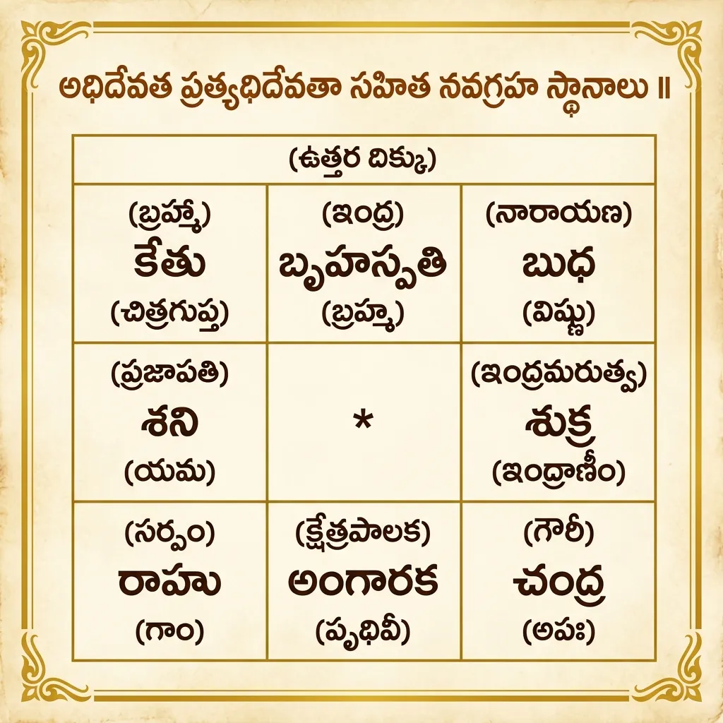 నవగ్రహ స్థానాలు