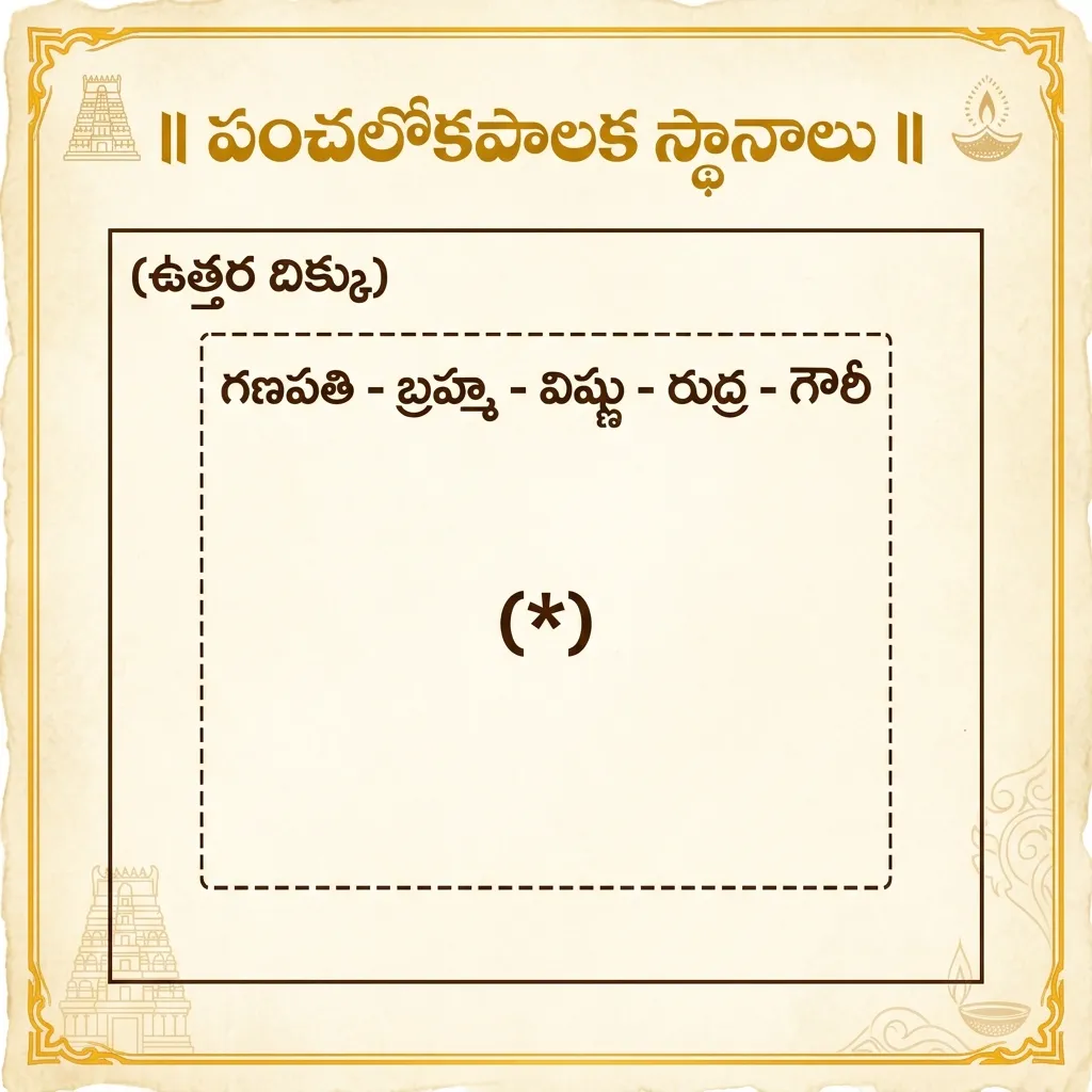 పంచలోకపాలక స్థానాలు